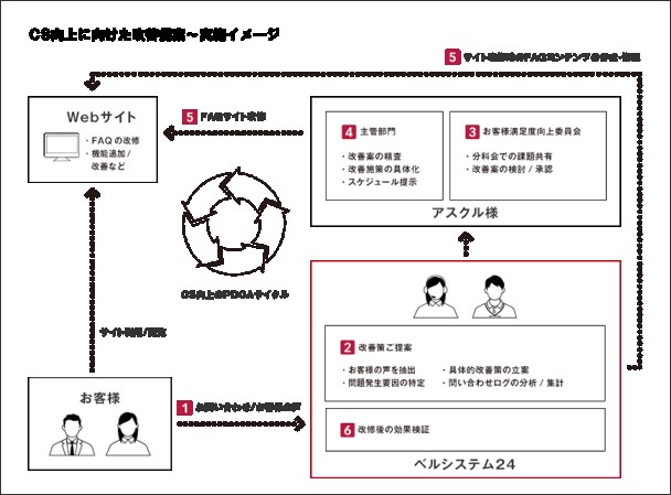 アスクル株式会社のカスタマーサポート代行