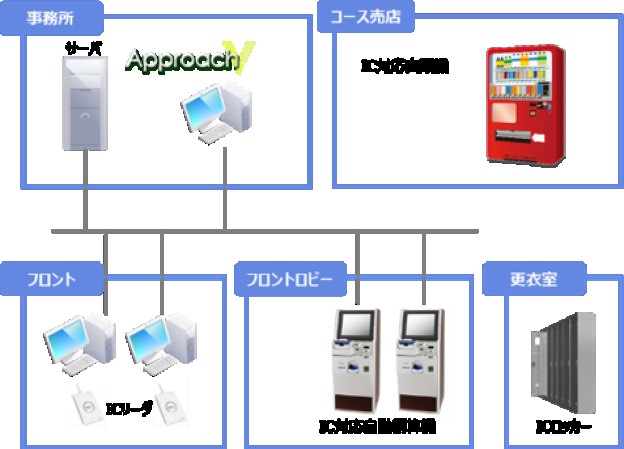 塚本總業株式会社のキャッシュレスシステム