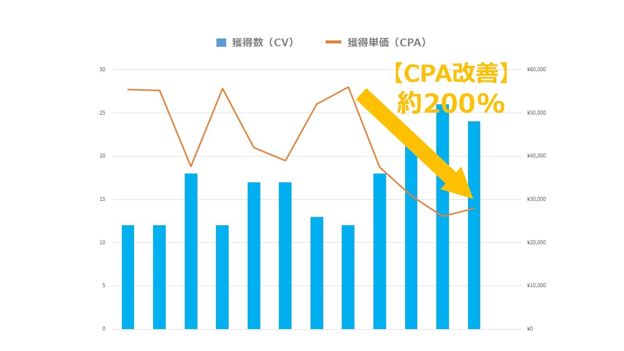 実績例：不動産販売_お問い合わせ向上目的WEB広告運用