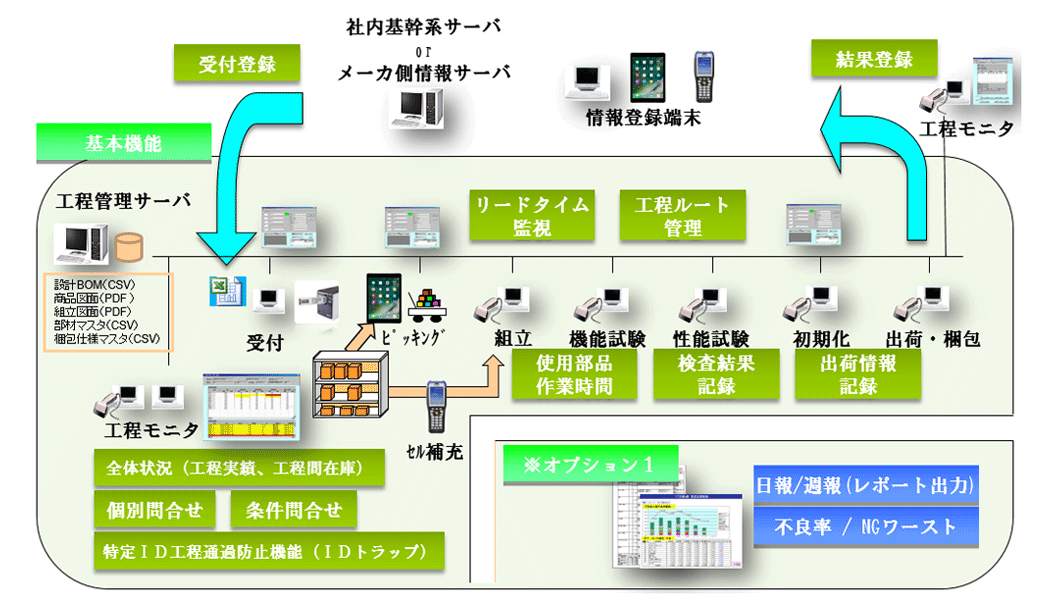 製造管理システム