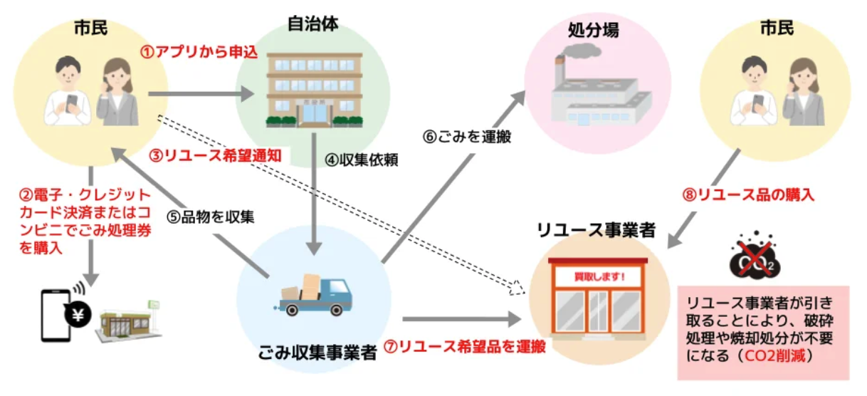 粗大ゴミ回収アプリ開発（株式会社ワサビ）