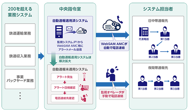 株式会社ＪＲ東日本情報システムのitインフラ開発