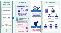 株式会社ＪＲ東日本情報システムのitインフラ開発