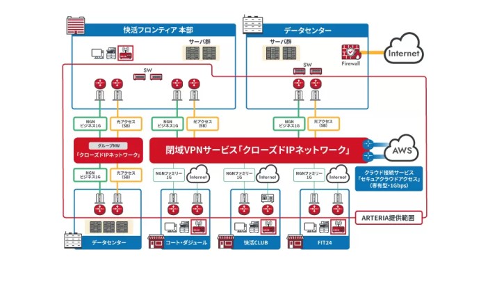 株式会社快活フロンティアのクローズドIPネットワーク