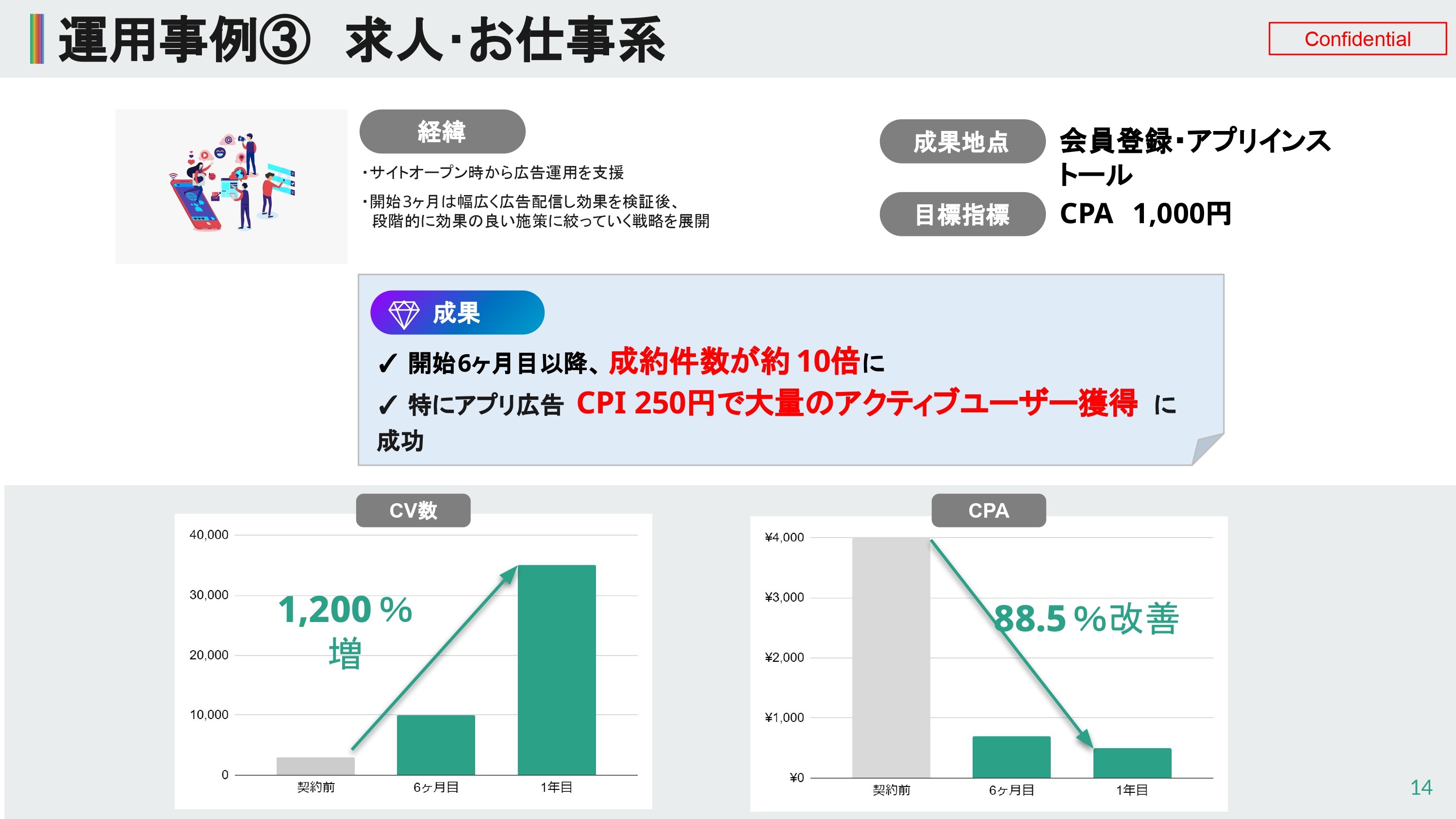 開始6ヶ月目以降、成約件数が約10倍に