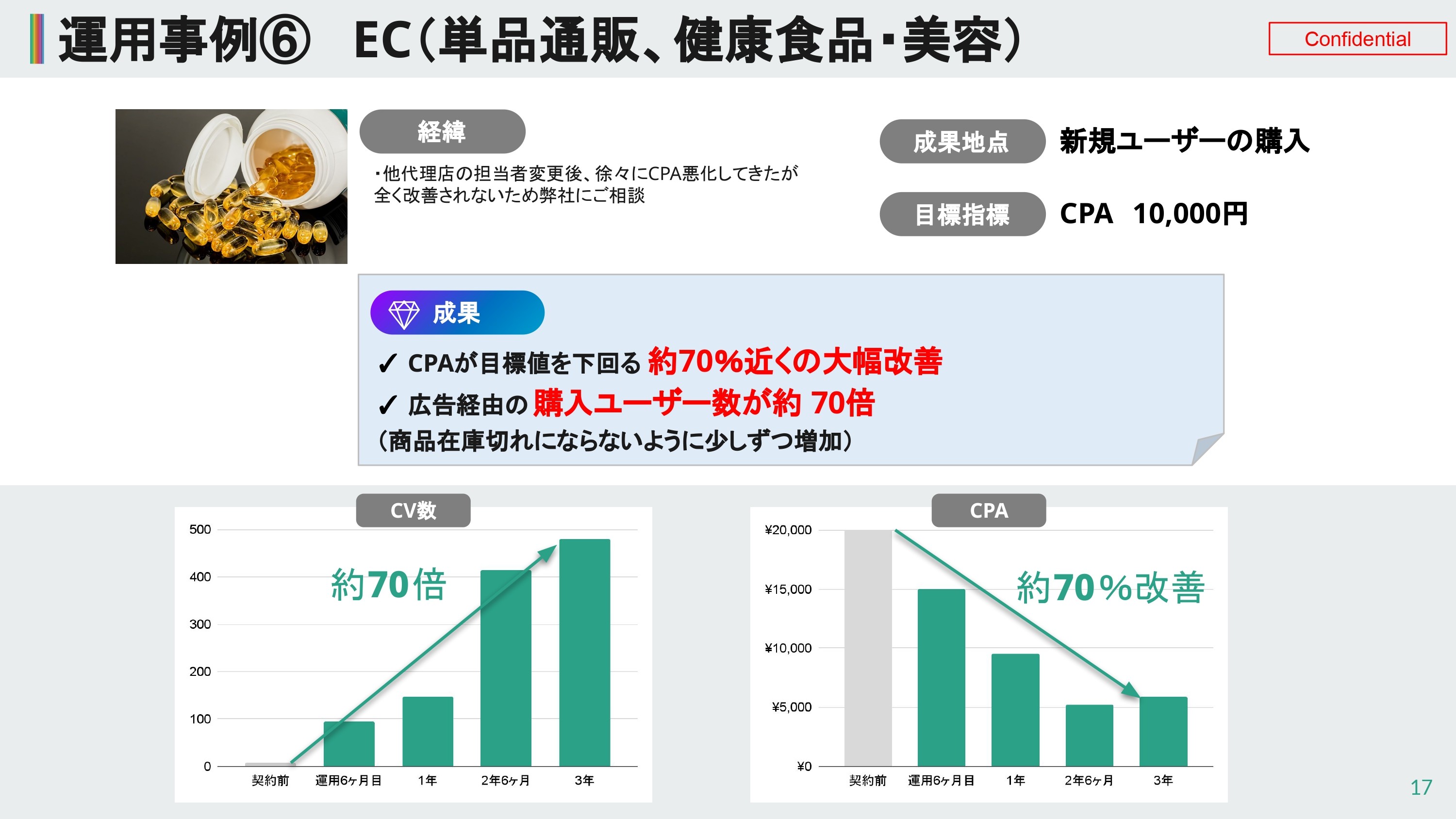 CPAが目標値を下回る約70％近くの大幅改善、広告経由の購入ユーザー数が約70倍