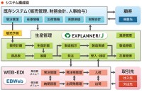 静岡製機株式会社の製造業向け基幹業務パッケージシステム