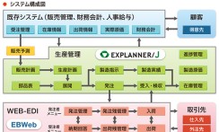 静岡製機株式会社の製造業向け基幹業務パッケージシステム
