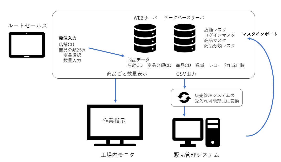 WEB入力による販売管理システムの受注入力効率化