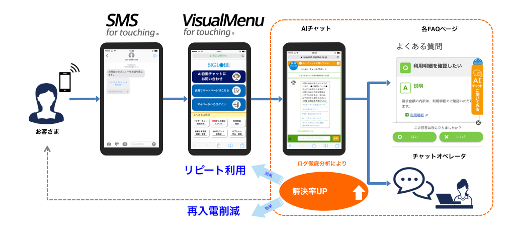 ビッグローブ株式会社のテクニカルサポート代行