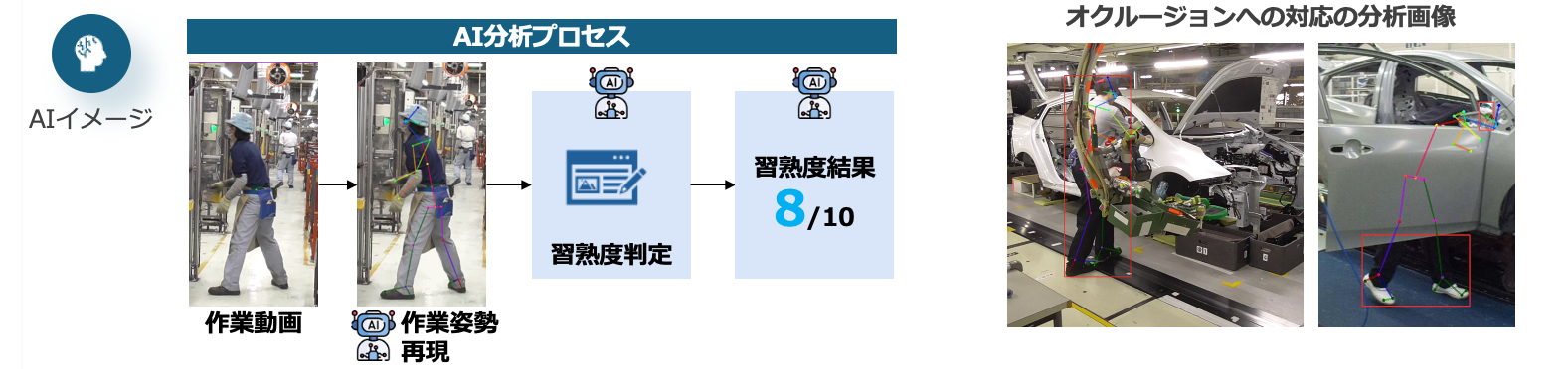 工場内の作業者姿勢・習熟度の判定AI