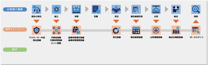 中小規模の製造業向け トレーサビリティシステム開発