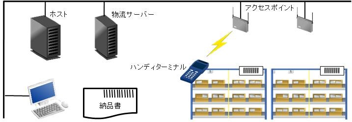 株式会社横倉本店の物流システム開発