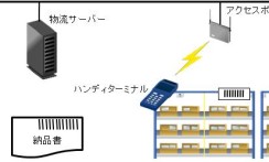 株式会社横倉本店の物流システム開発