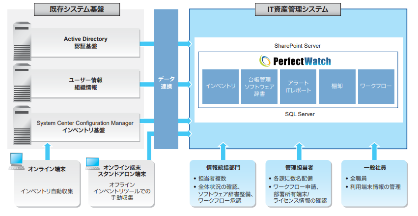 キヤノンマーケティングジャパン株式会社のIT資産管理システム