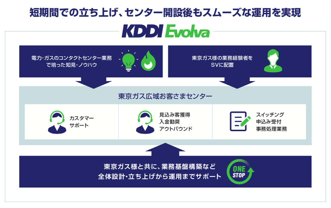 東京ガス株式会社のカスタマーサポート代行