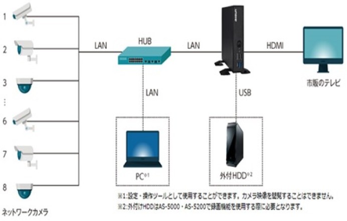 ネットワークカメラモニタリングユニット開発