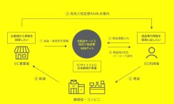 日本郵便株式会社のWebシステム開発