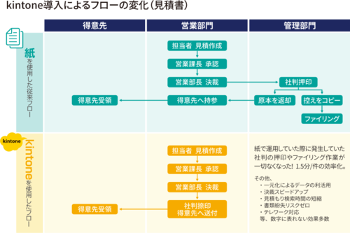 artience株式会社の業務支援システム開発