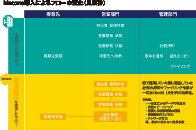 artience株式会社の業務支援システム開発