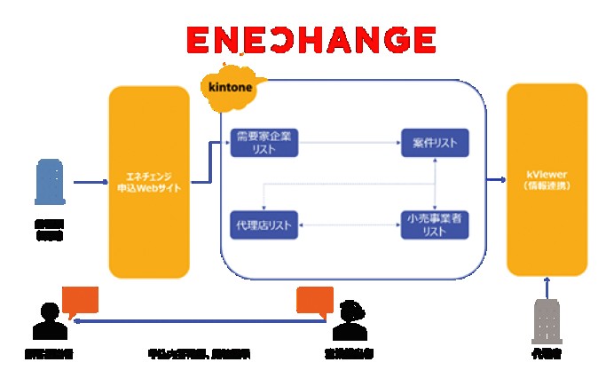 ENECHANGE株式会社のCRMシステム