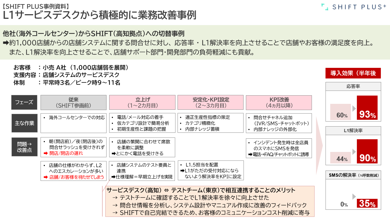 【SMSで35％の問合せWeb誘導】L1サービスデスクからVOCベースの改善活動で効率化