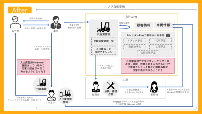 フジ自動車工業株式会社の業務支援システム開発