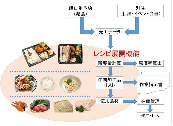 仕出弁当管理システム（レシピ展開・在庫管理）