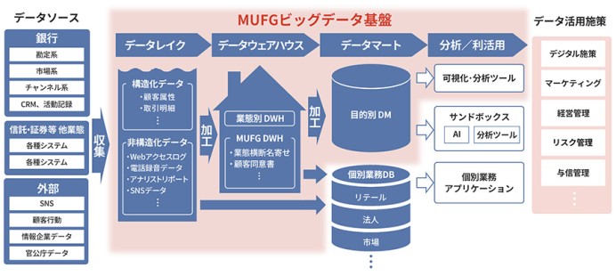 MUFGビッグデータ基盤の構築