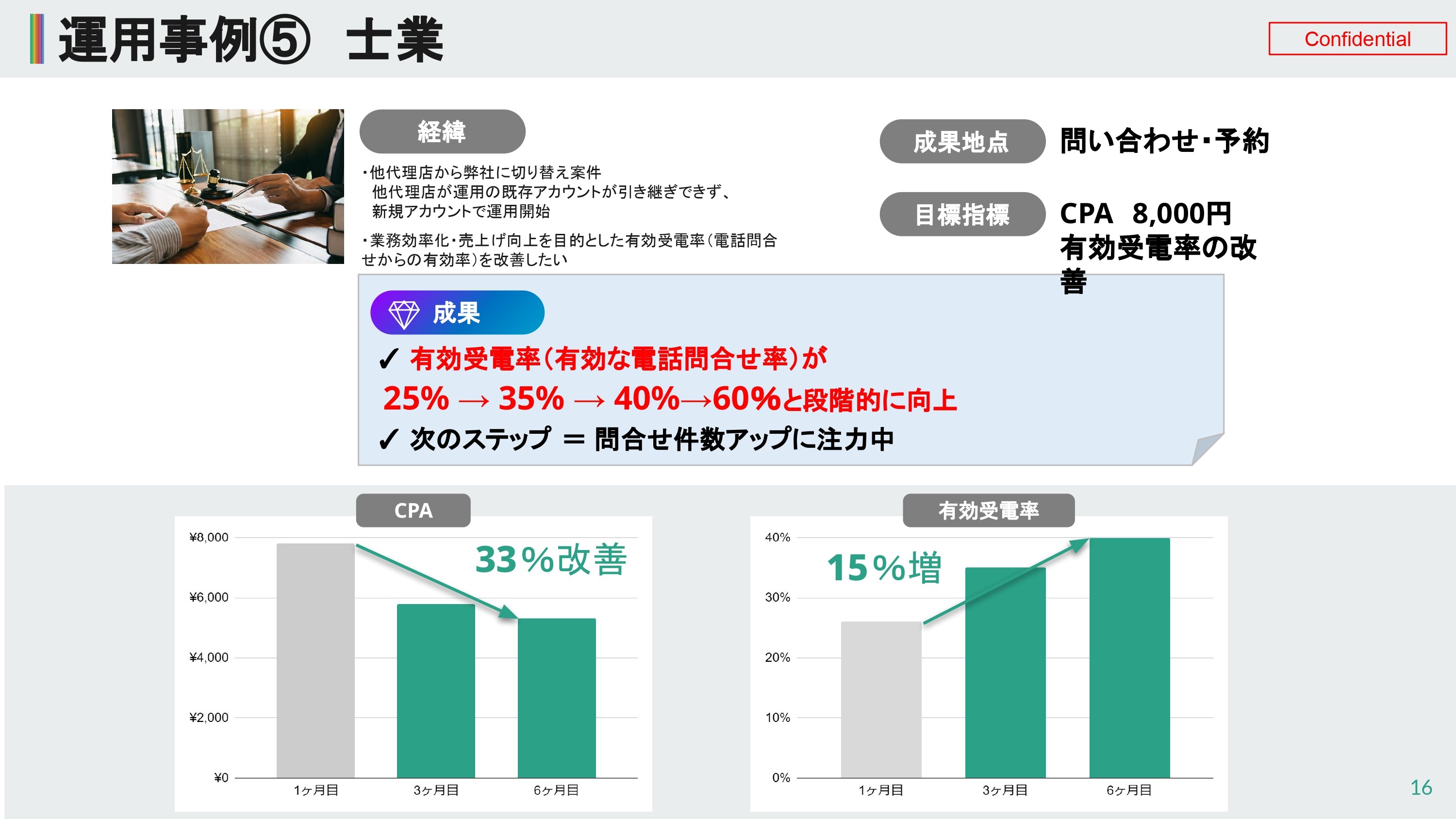 有効受電率（有効な電話問合せ率）が  25% → 35% → 40%→60％と段階的に向上