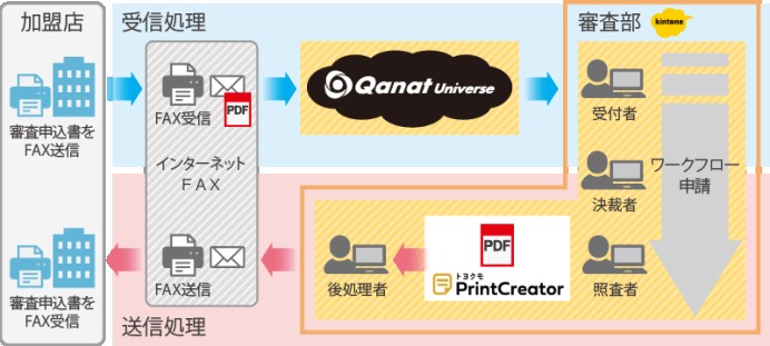 ライフカード株式会社の業務システム開発