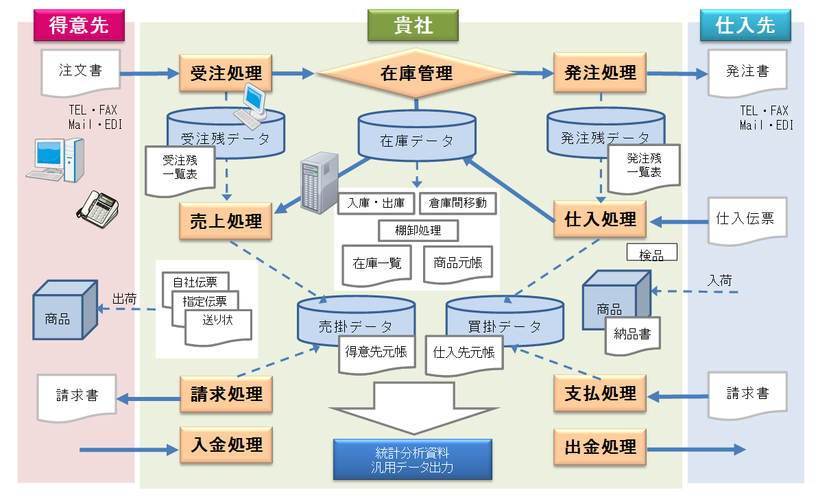 販売管理システム