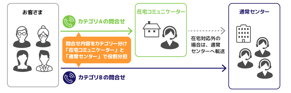 KDDI株式会社のカスタマーサポート代行