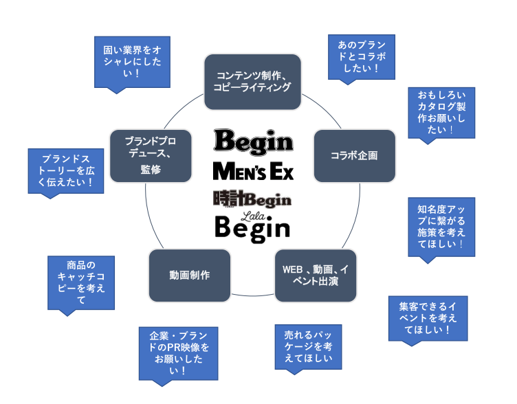 株式会社Beginの株式会社Begin:編集プロダクションサービス