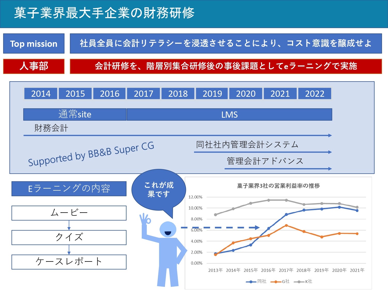 株式会社 Business Box & Broadbandの株式会社 Business Box & Broadband:社員研修サービス