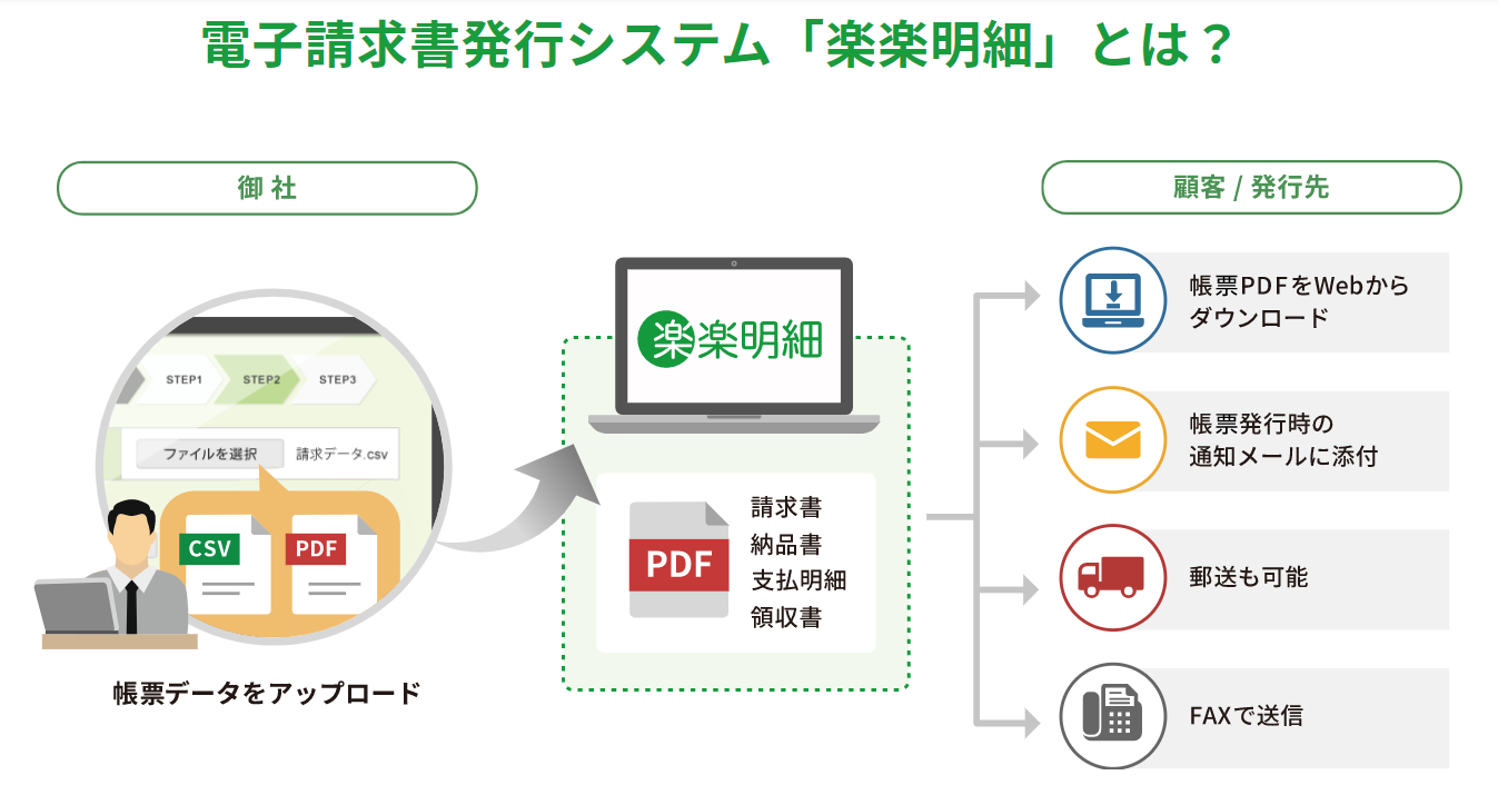 株式会社ラクスの株式会社ラクス:請求書システムサービス